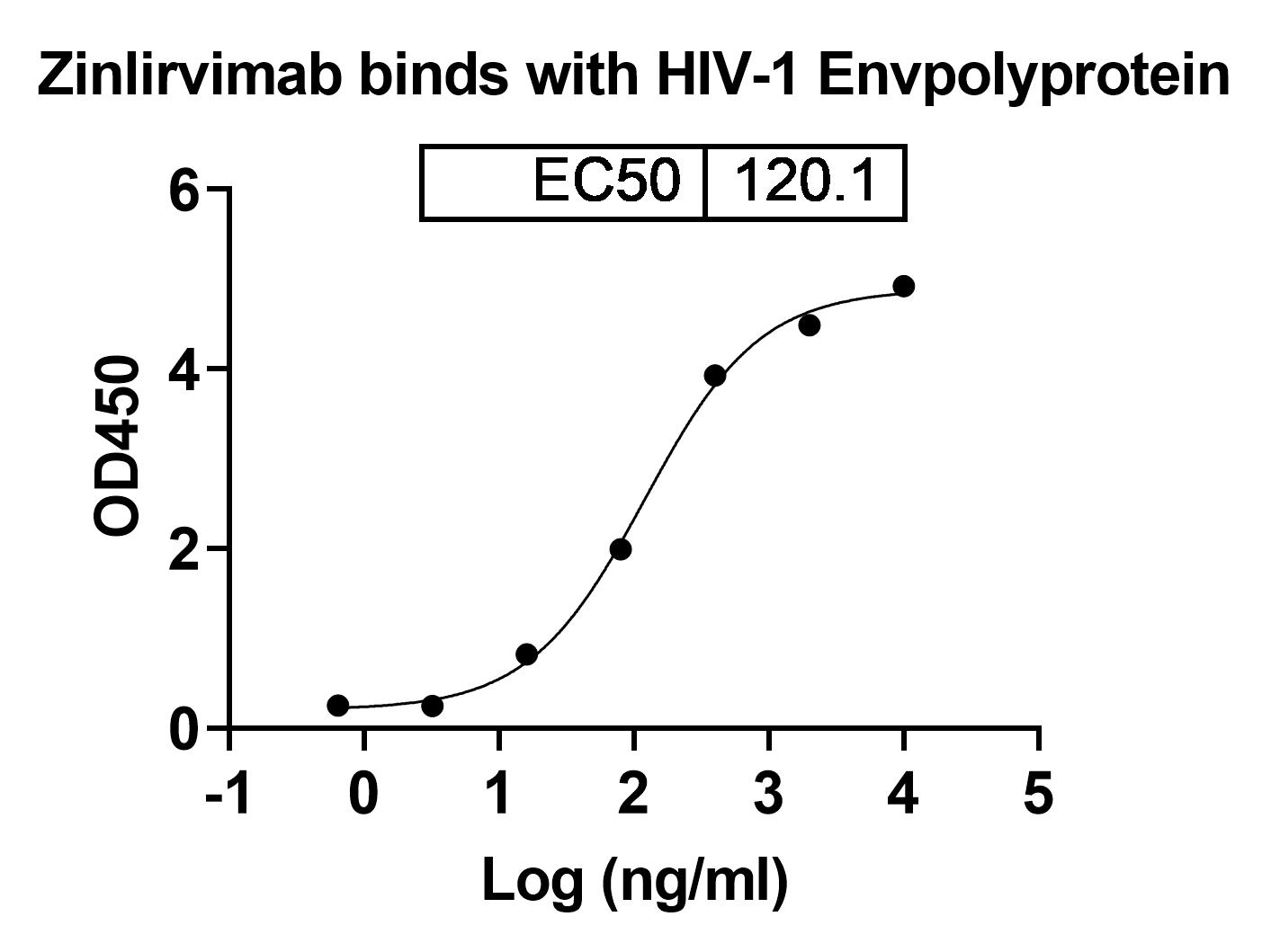Zinlirvimab Biosimilar - Anti-HIV-1 gp120 V3 mAb - Research Grade in ELISA Assay