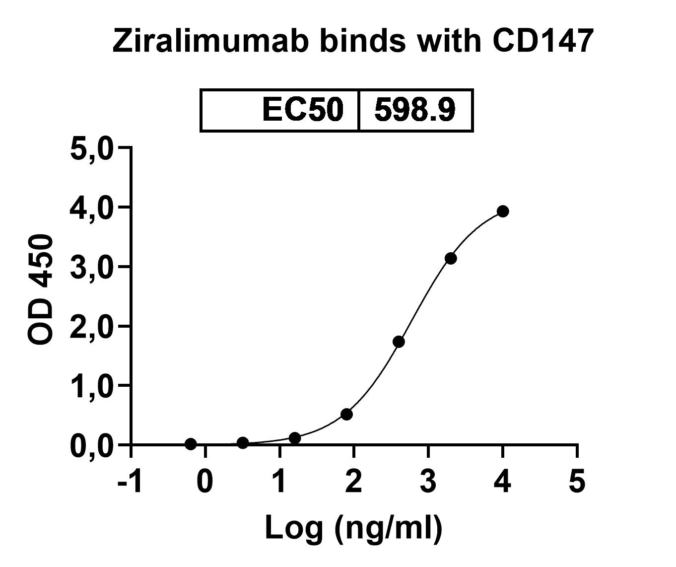 Ziralimumab Biosimilar - Anti-CD147;BSG mAb - Research Grade in ELISA Assay