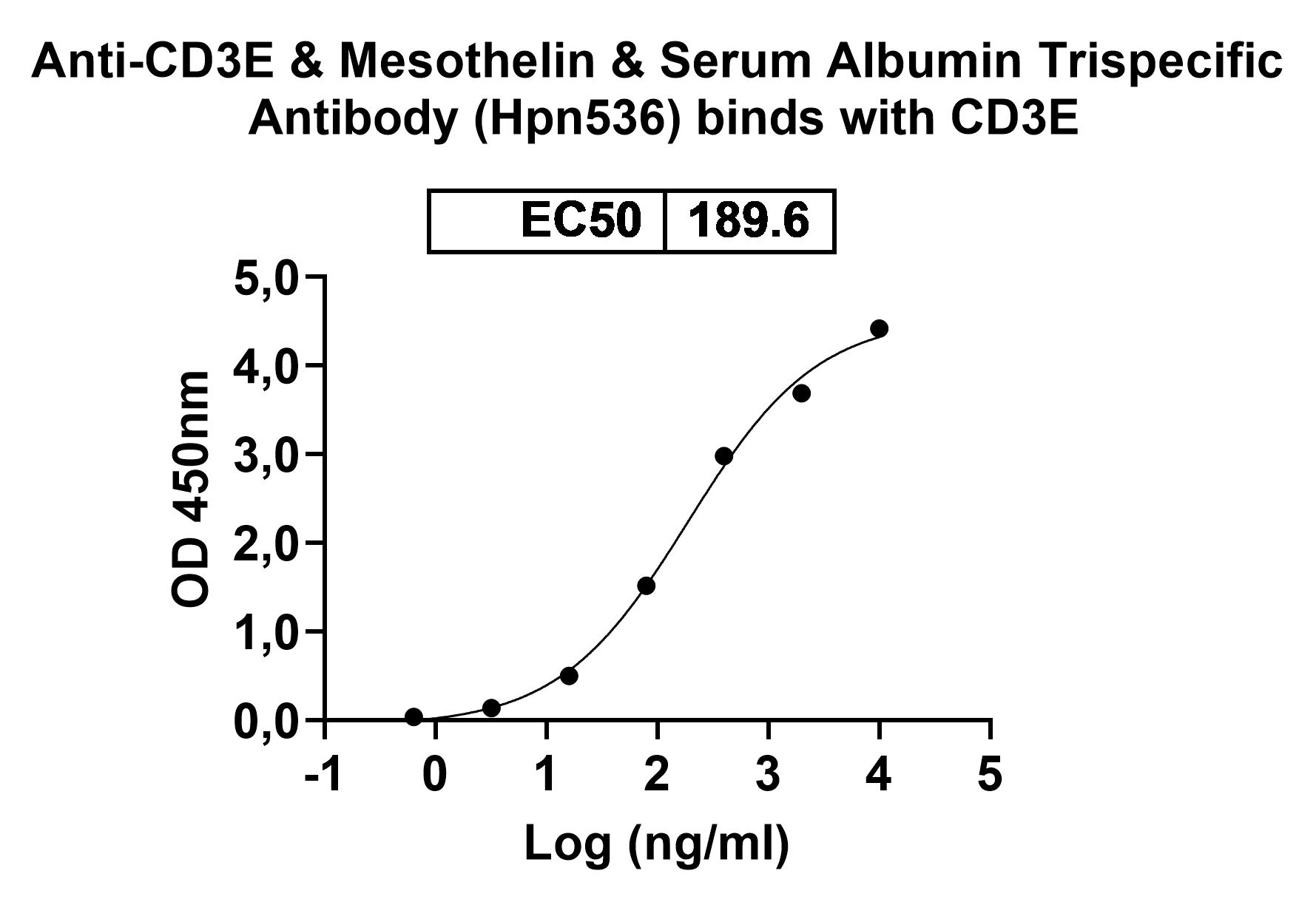 Anti-CD3E & Mesothelin & Serum Albumin Trispecific Antibody in ELISA Assay