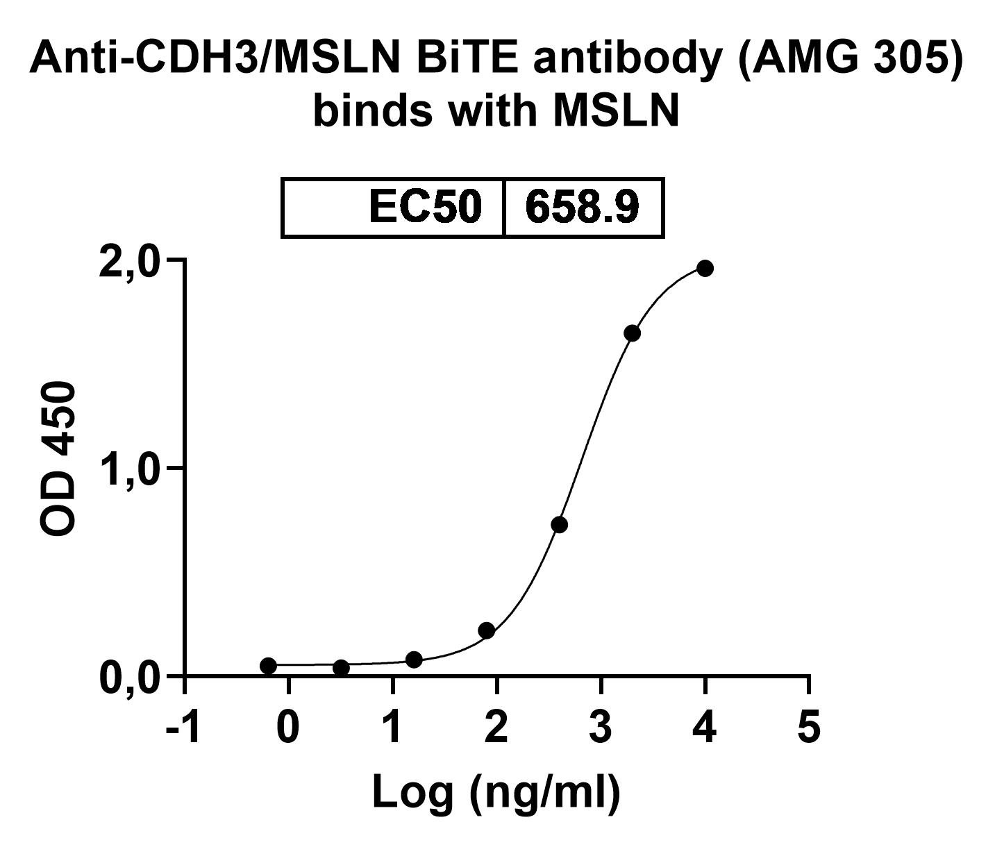 Anti-CDH3/MSLN BiTE Antibody (AMG 305) binds to Human CDH3 Recombinant Protein, N-His in ELISA Assay