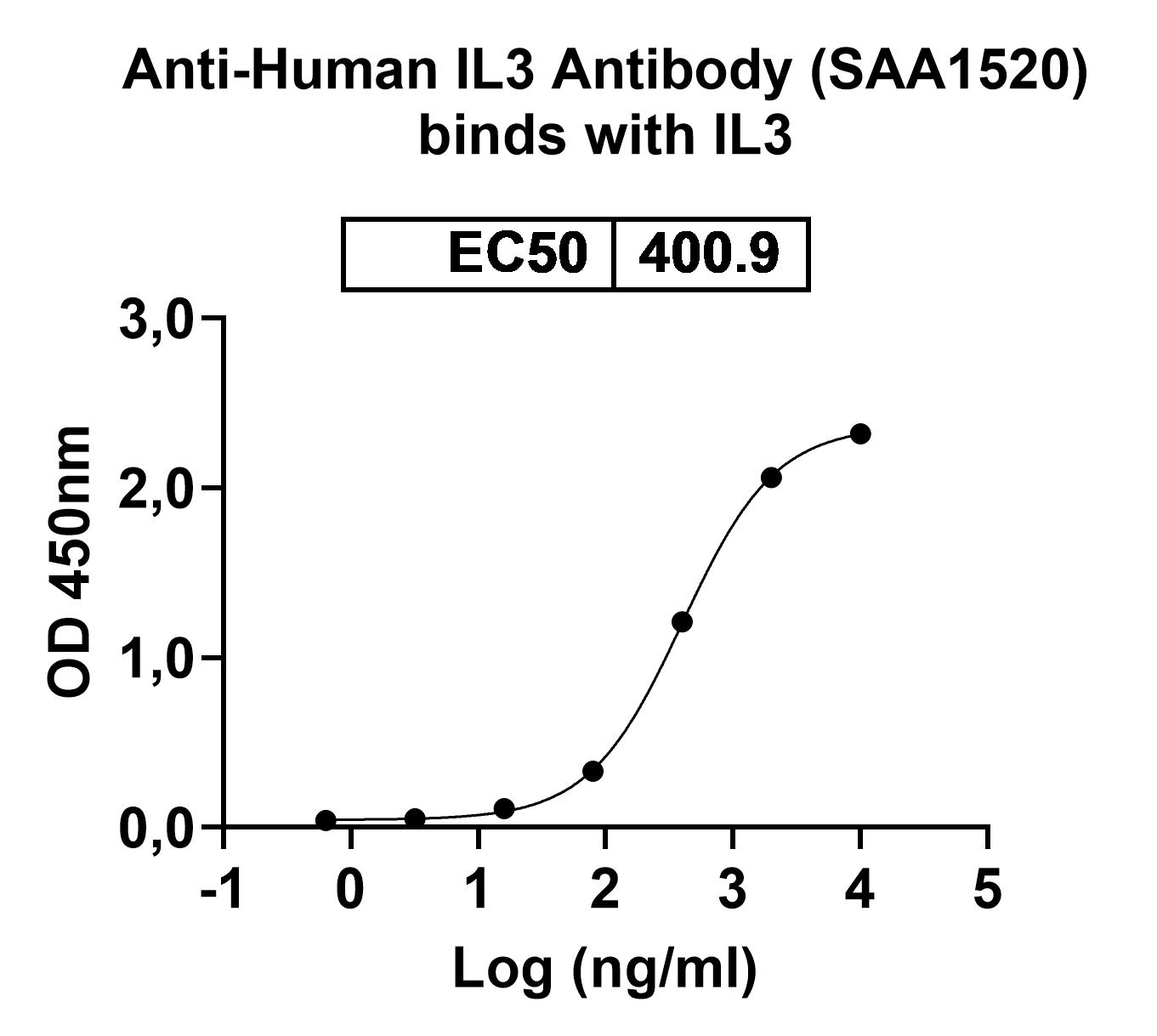 Anti-Human IL3 Antibody (ABS0934) binds to Mouse IL3 Recombinant Protein, C-His in ELISA Assay