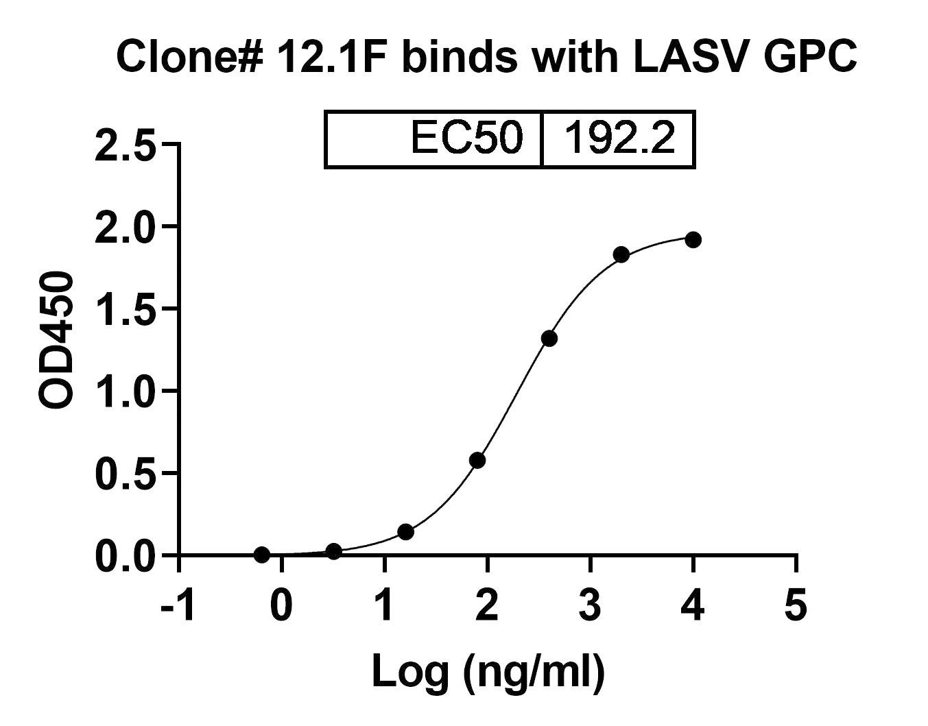 Anti-LASV GPC Monoclonal Antibody, 12.1F in ELISA Assay