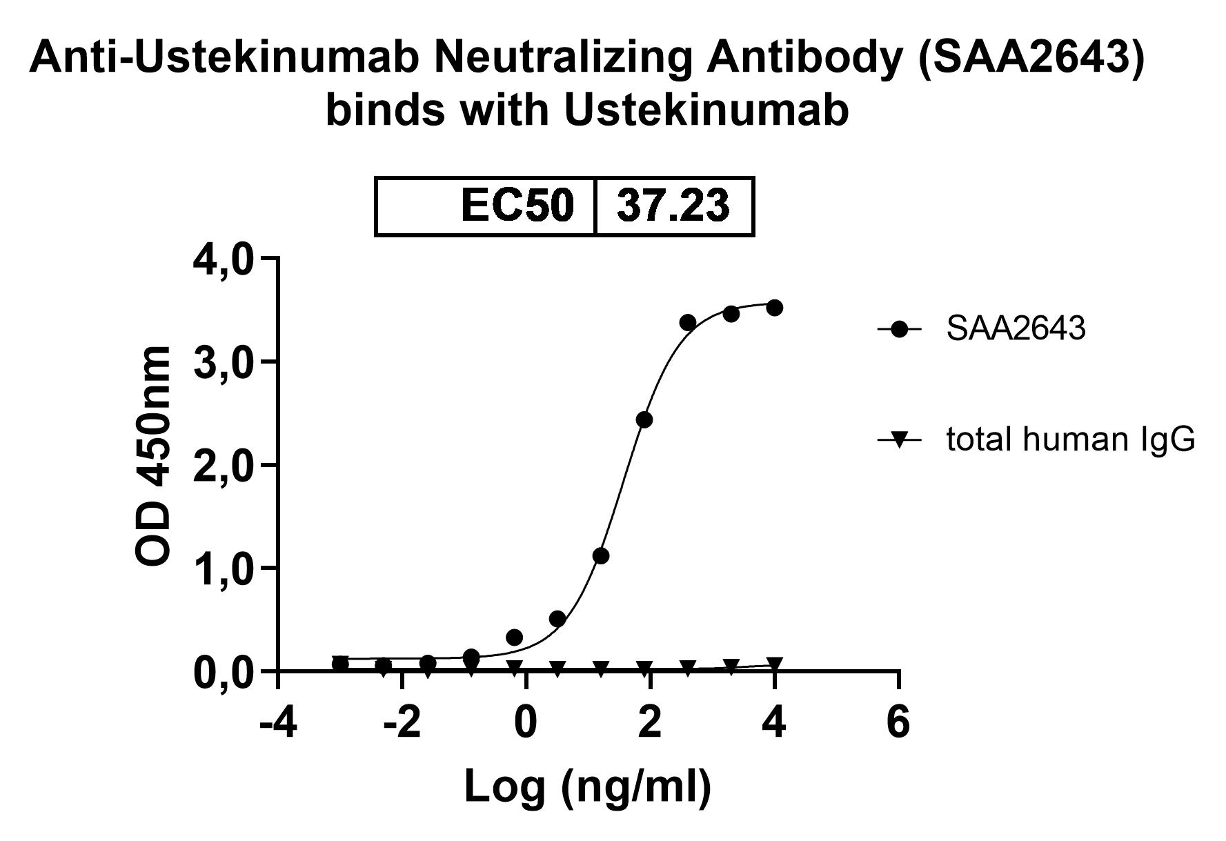 Anti-Ustekinumab Neutralizing Antibody (SAA2643) in ELISA Assay