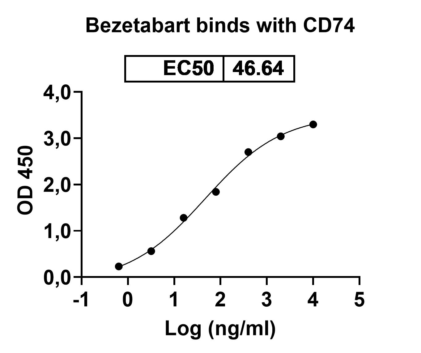 Research Grade Bezetabart in ELISA Assay