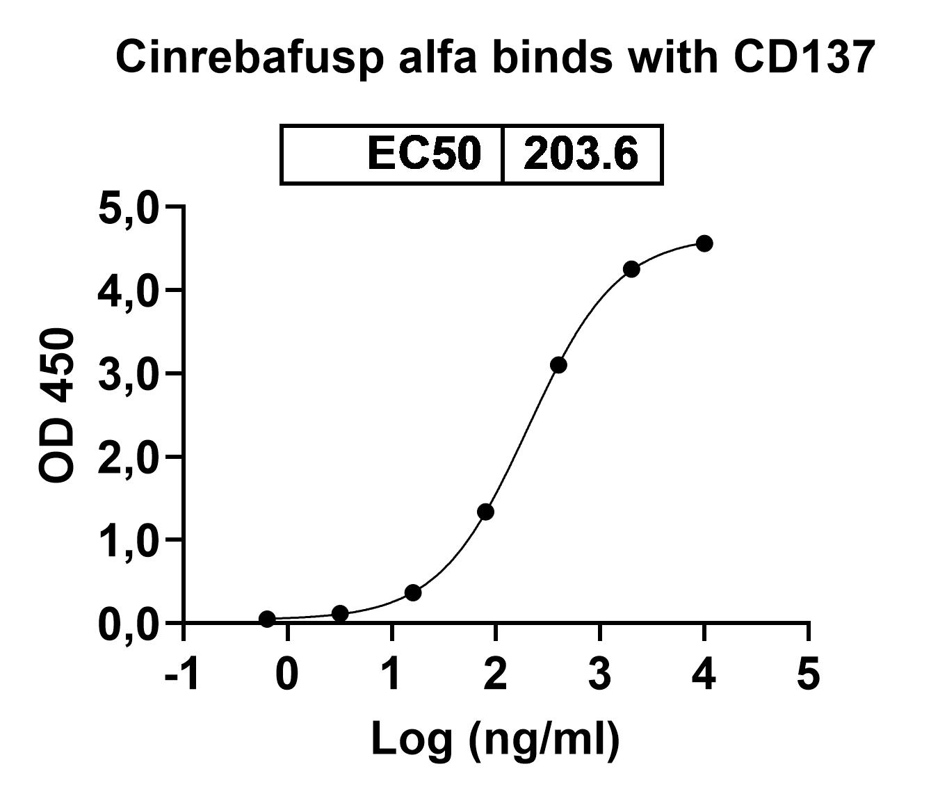 Cinrebafusp alfa Biosimilar - Anti-CD137 fusion protein - Research Grade binds to Mouse CD137 recombinant protein in ELISA Assay
