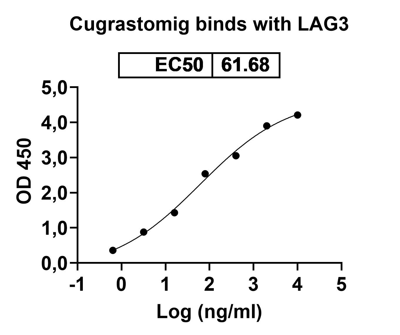 Cugrastomig Biosimilar - Research Grade in ELISA Assay