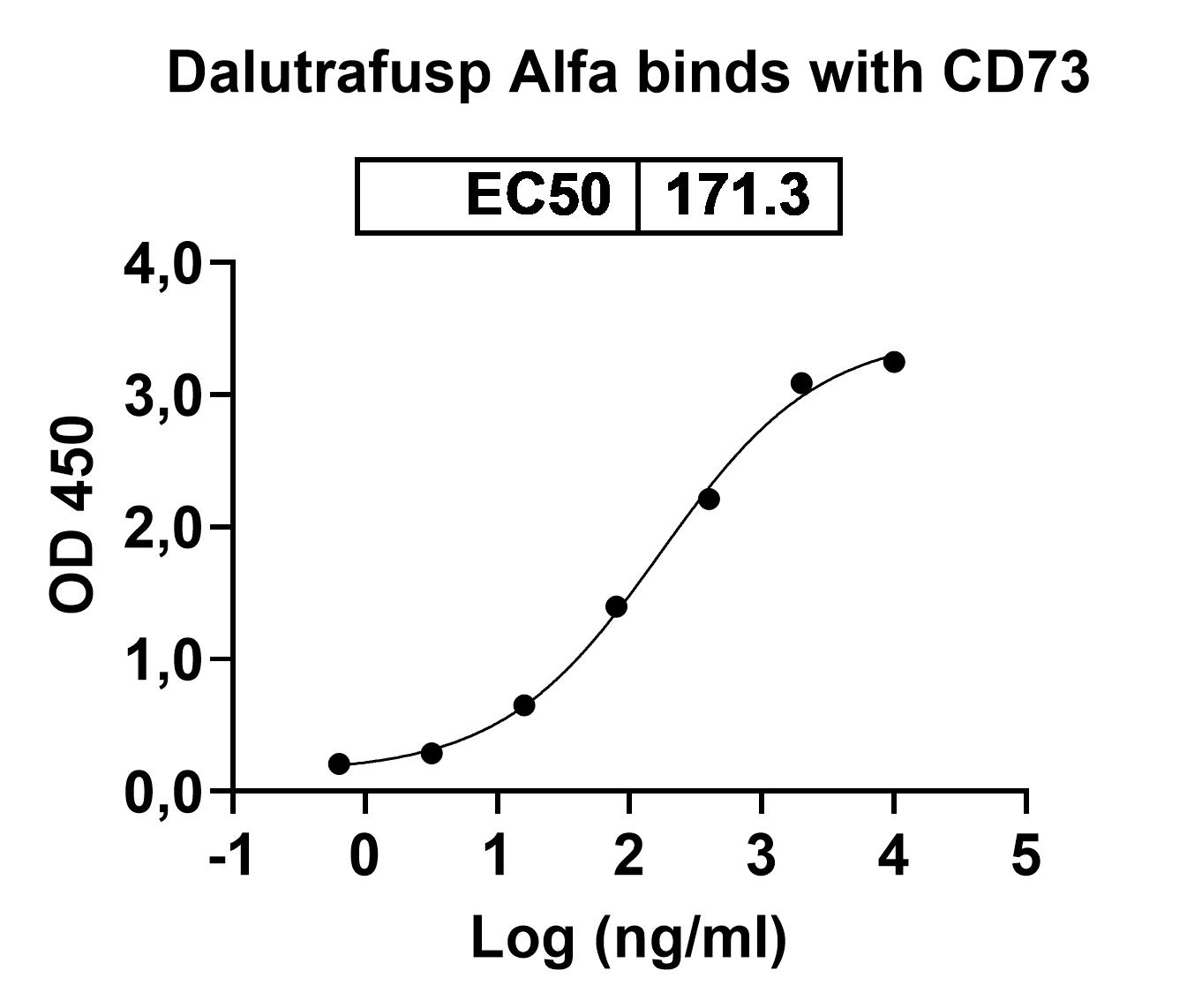 Research Grade Dalutrafusp Alfa in ELISA Assay