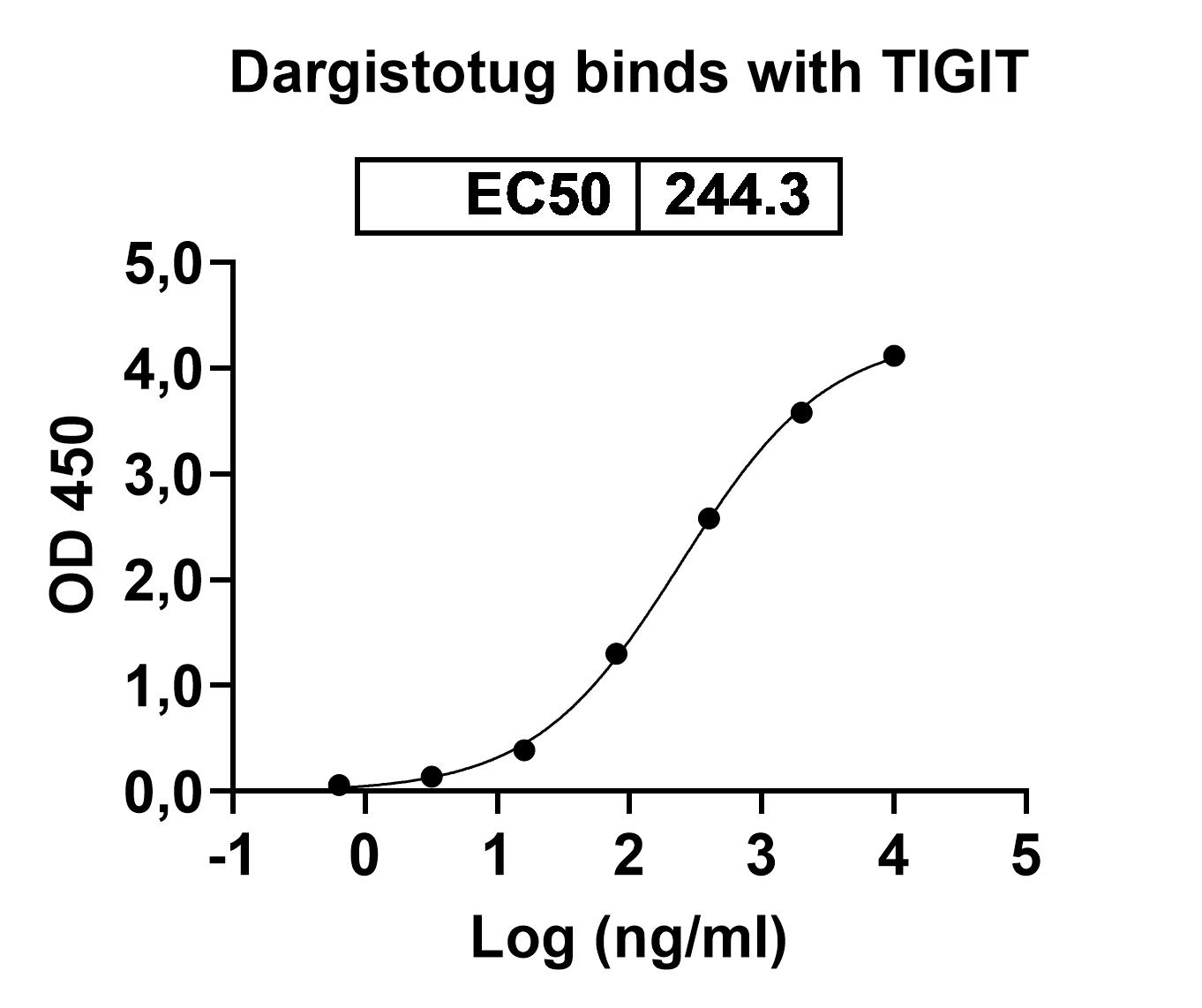 Dargistotug Biosimilar - Anti-VSTM3 mAb - Research Grade in ELISA Assay