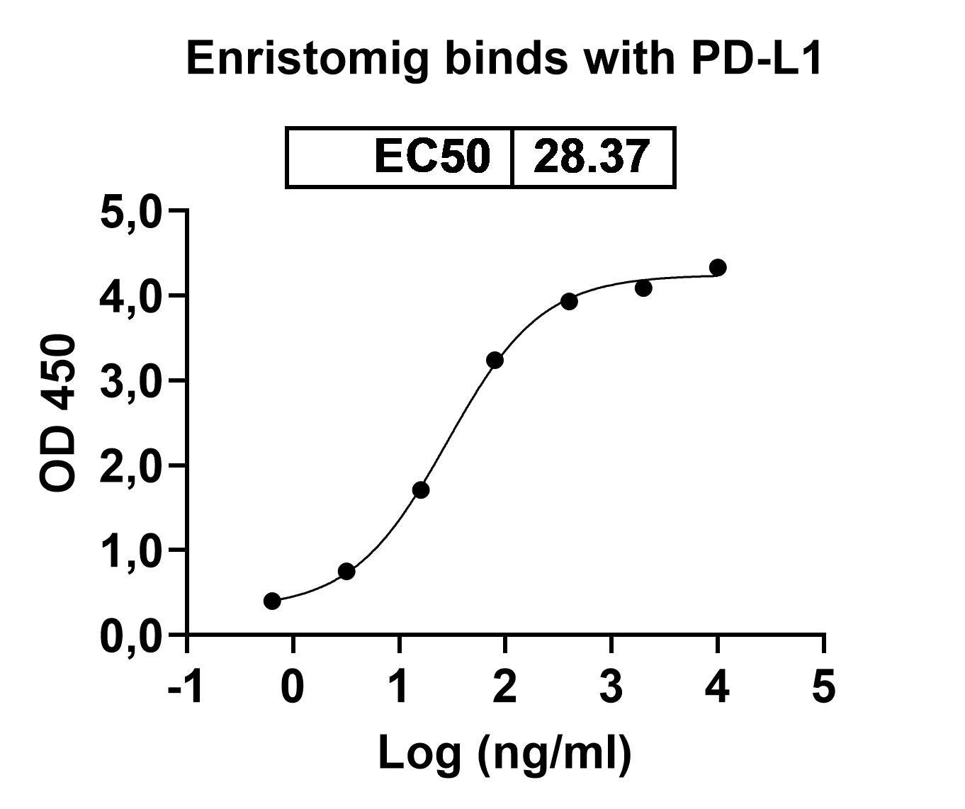 Research Grade Enristomig in ELISA Assay