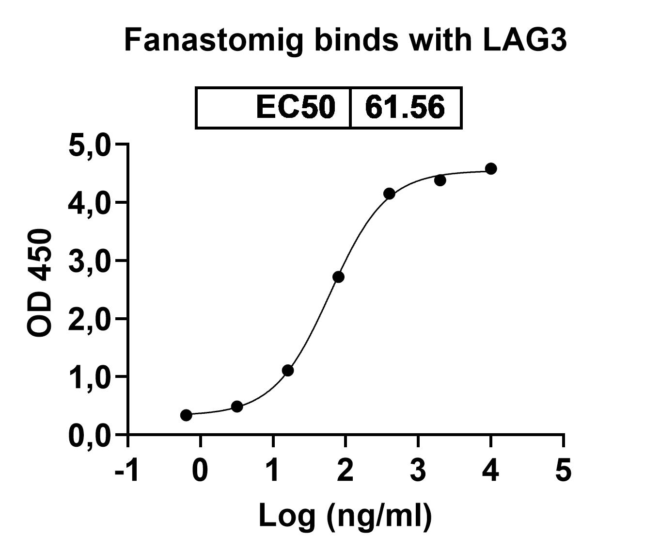 Research Grade Fanastomig in ELISA Assay