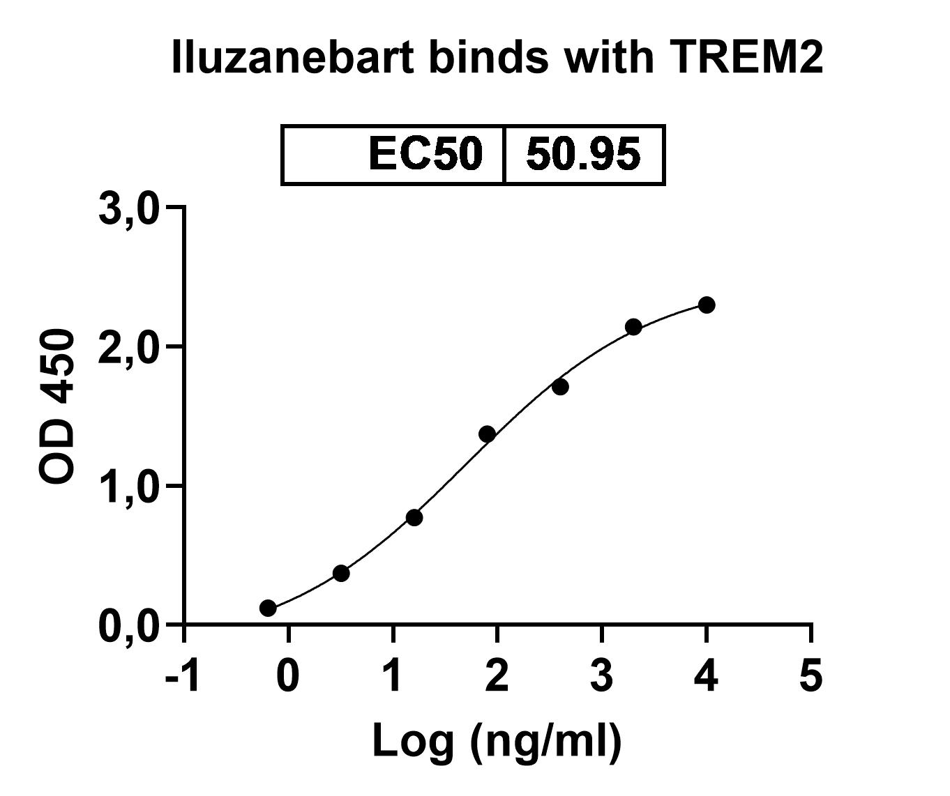 Research Grade Iluzanebart in ELISA Assay