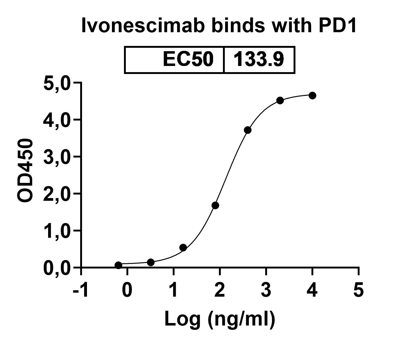 Ivonescimab Biosimilar - Anti-VEGF &amp, PD1 mAb - Research Grade in ELISA Assay