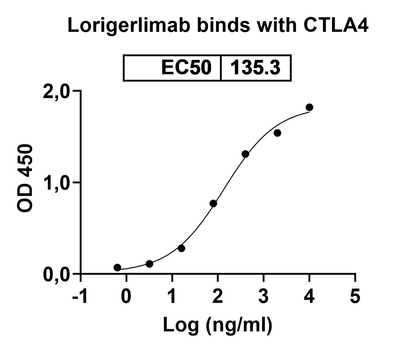 Lorigerlimab Biosimilar - Anti-CTLA4 &amp, PD1 mAb - Research Grade in ELISA Assay