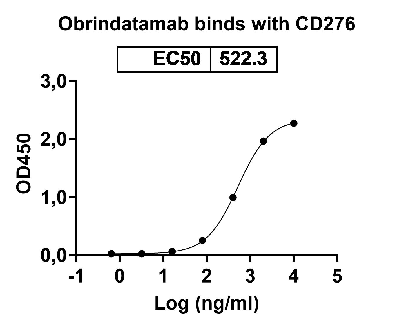Obrindatamab Biosimilar - Anti-CD276,CD3E mAb - Research Grade in ELISA Assay