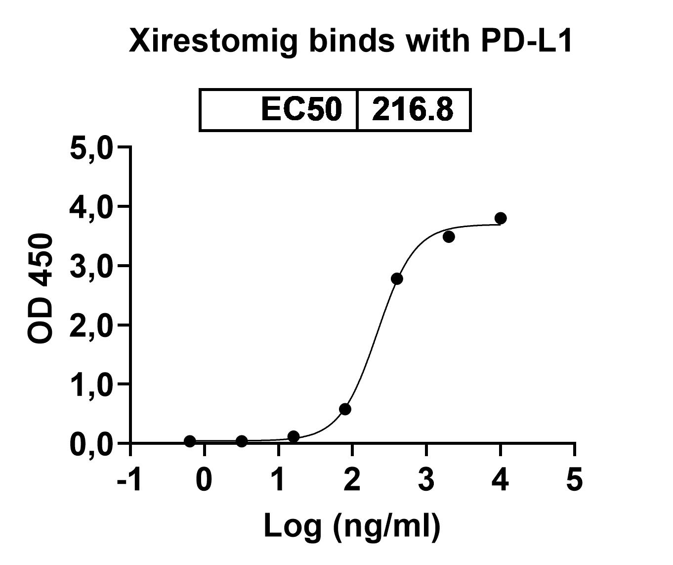 Research Grade Xirestomig in ELISA Assay