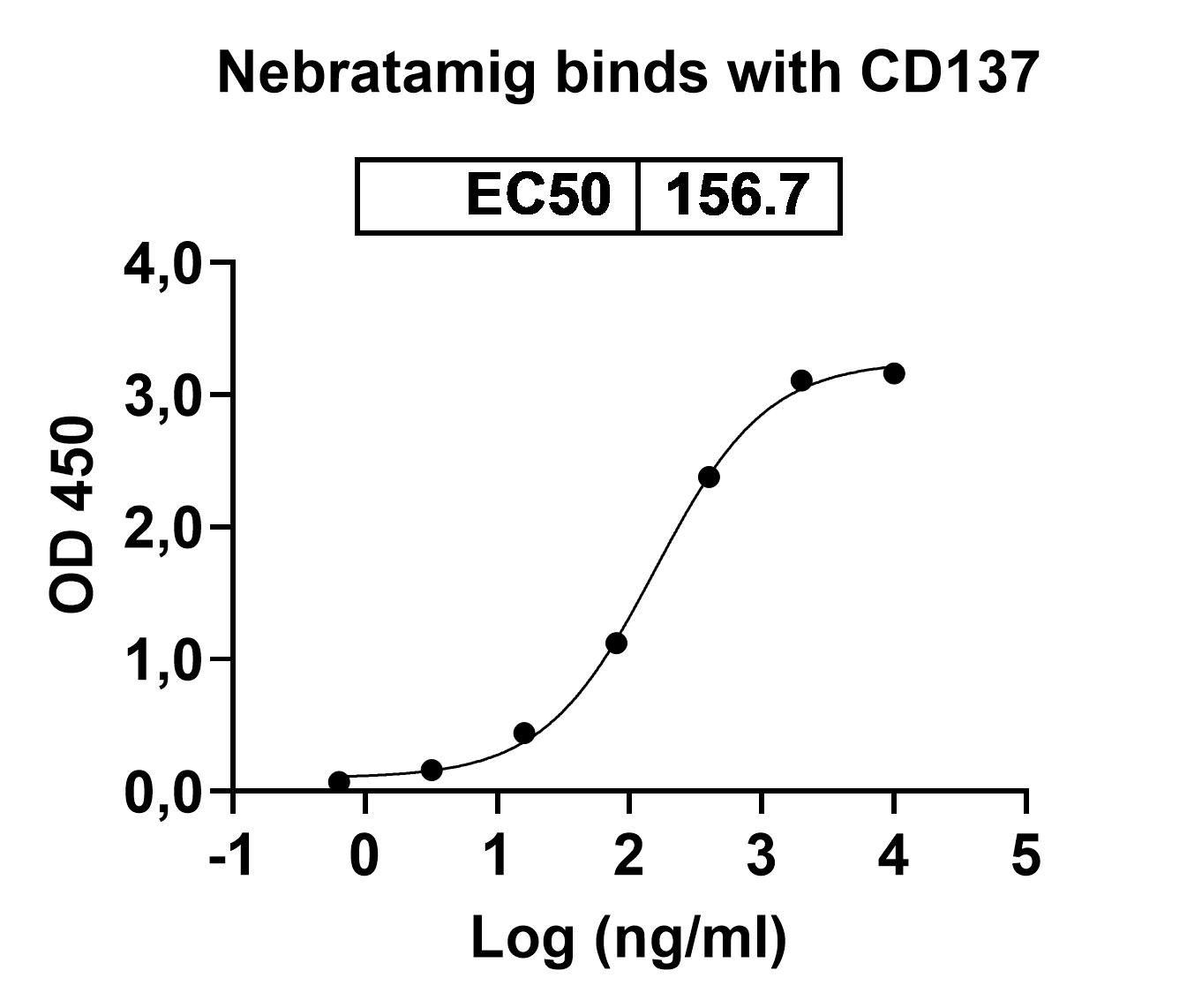 Research Grade Nebratamig in ELISA Assay