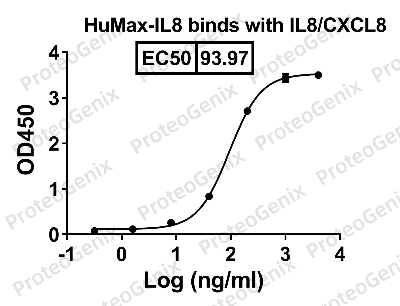 9-77 Biosimilar - Anti-IL-8 mAb binds to IL8/CXCL8 in indirect ELISA Assay