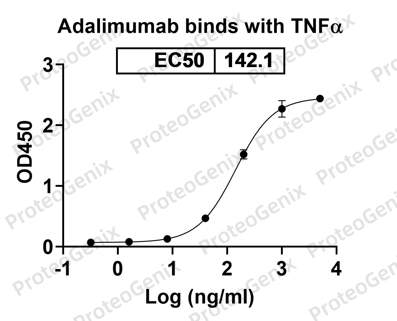 Adalimumab Biosimilar - Anti-TNF alpha mAb binds to Human TNFa/TNF-alpha in indirect ELISA Assay