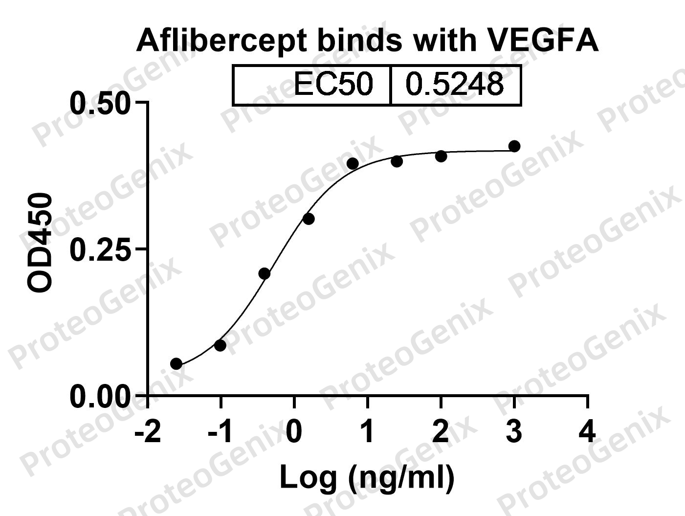 Aflibercept Biosimilar - Anti-VEGF mAb binds to VEGFA / VEGF165, C-His, recombinant protein in Indirect ELISA