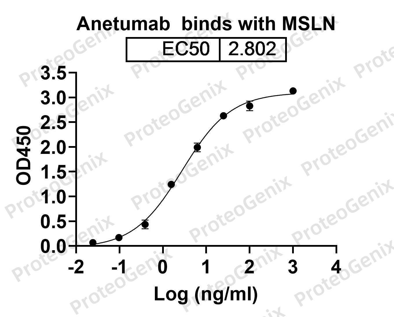 Anetumab Biosimilar - Anti-MSLN mAb binds to Mesothelin(MSLN)protein in indirect ELISA Assay