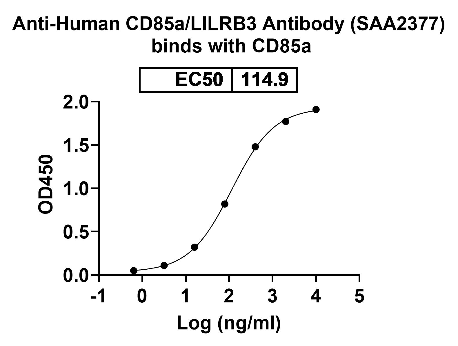 Anti-Human CD85a/LILRB3 Antibody (SAA2377) binds to Human CD85a-LILRB3 recombinant protein in ELISA assay
