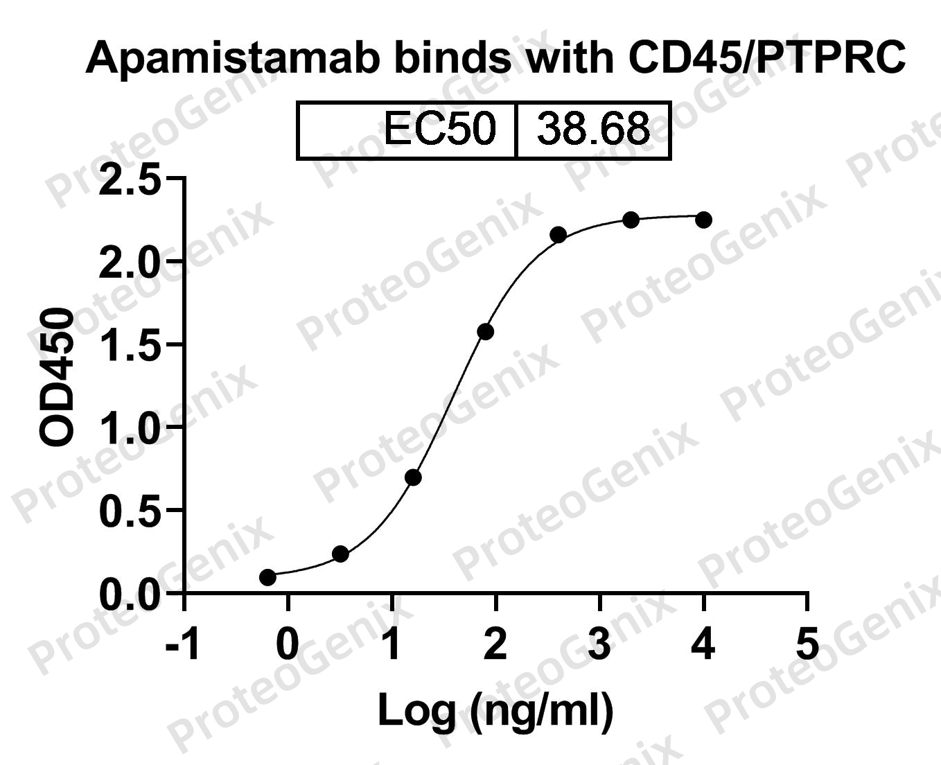 Apamistamab Biosimilar - Anti-PTPRC, CD45 mAb binds to Receptor-type tyrosine-protein phosphatase C (PTPRC) CD45 in indirect ELISA Assay