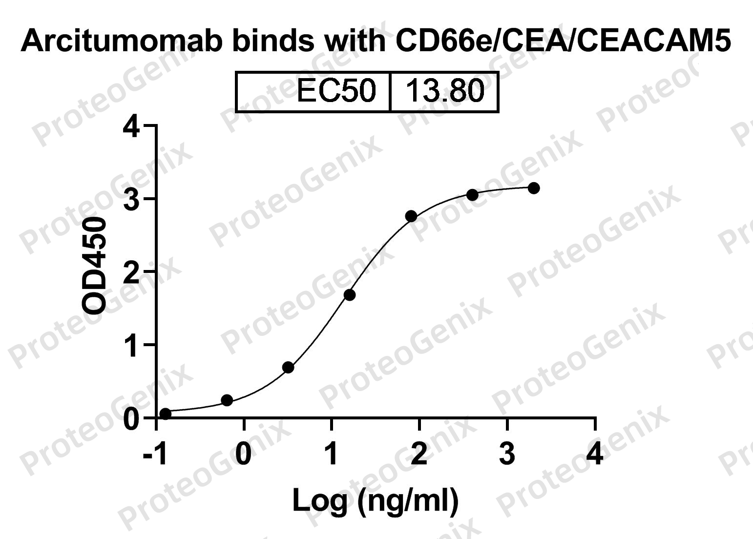 Arcitumomab Biosimilar - Anti-CD66e;CEA mAb - Research Grade binds to CD66e Recombinant Protein in ELISA assay