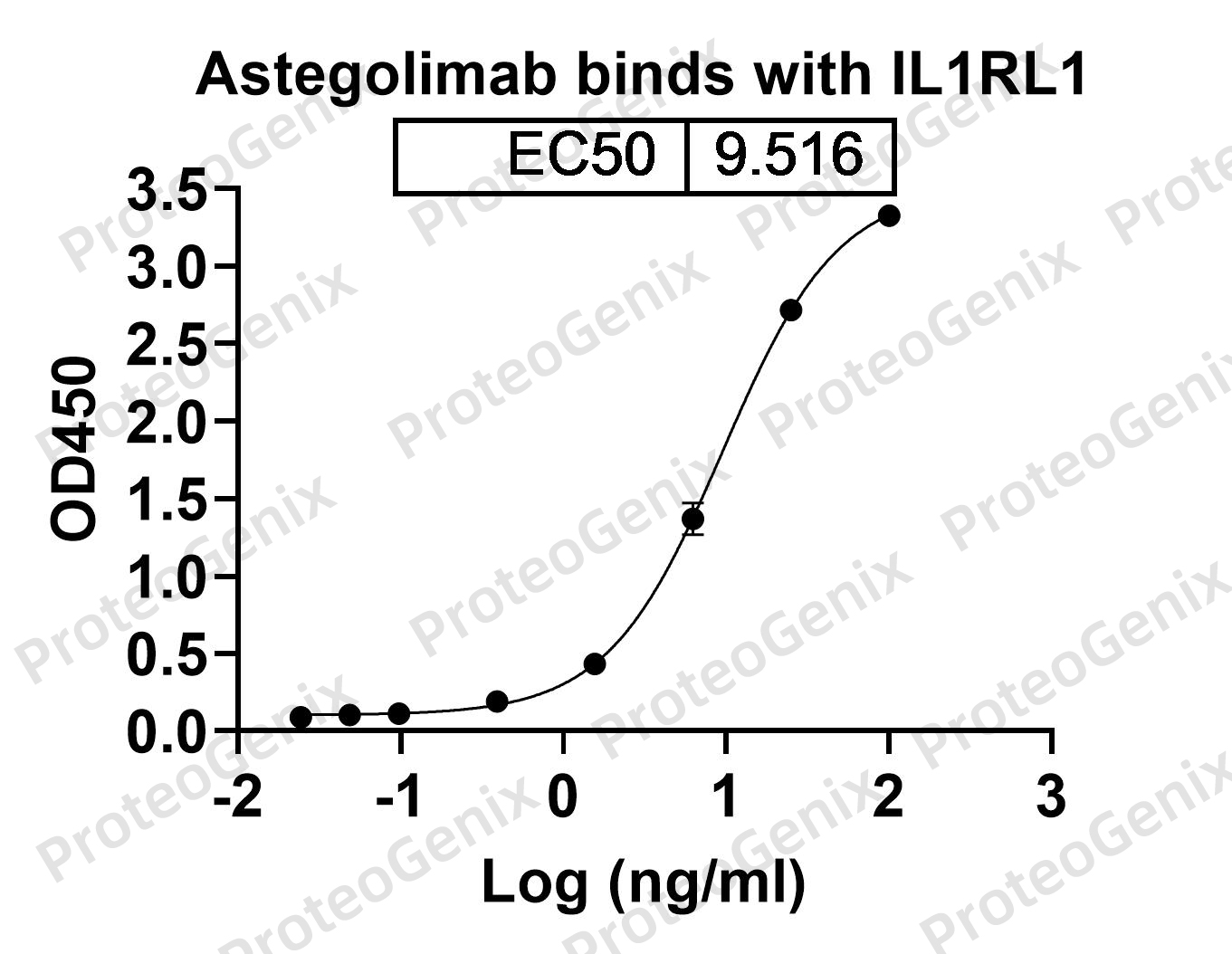 Astegolimab Biosimilar - Anti-IL1RL1 mAb binds to IL1RL1 / ST2, C-His, recombinant protein in indirect ELISA Assay