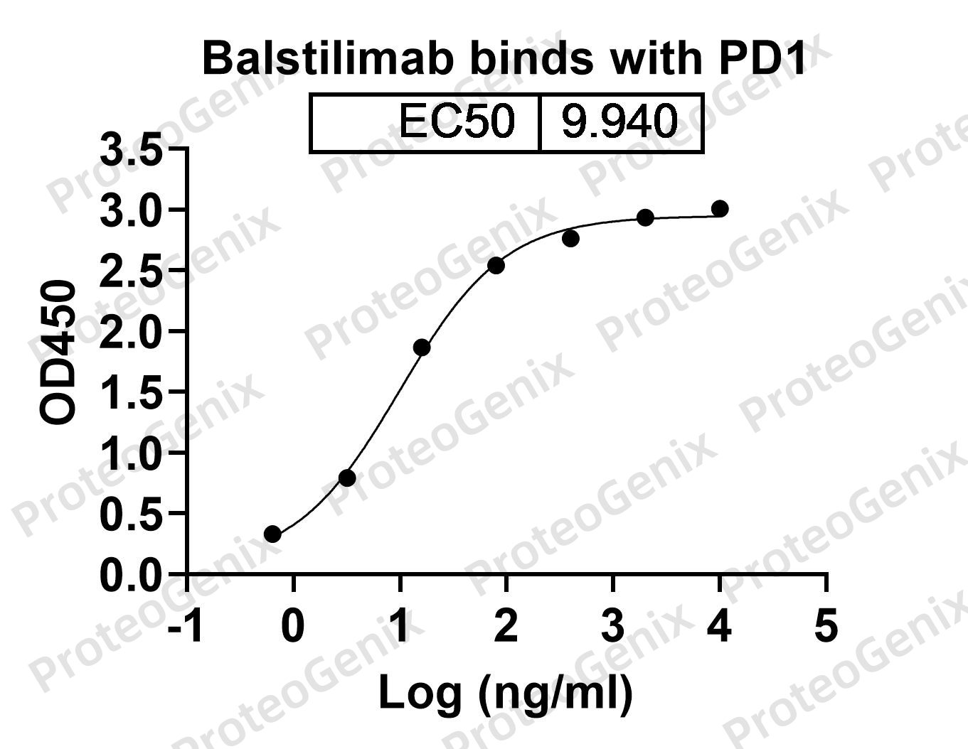 Balstilimab  Biosimilar - Anti-PDCD1; PD1; CD279 mAb - Research Grade binds to CD279 Recombinant Protein in ELISA assay