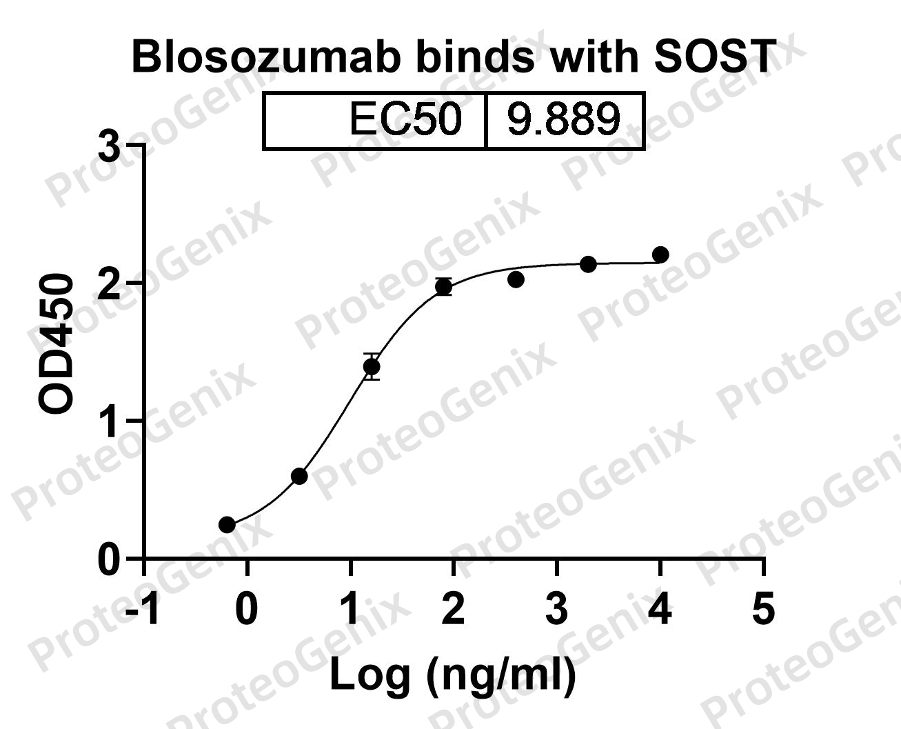 Blosozumab Biosimilar - Anti-SOST(sclerostin) mAb binds to Human SOST recombinant protein in indirect ELISA Assay