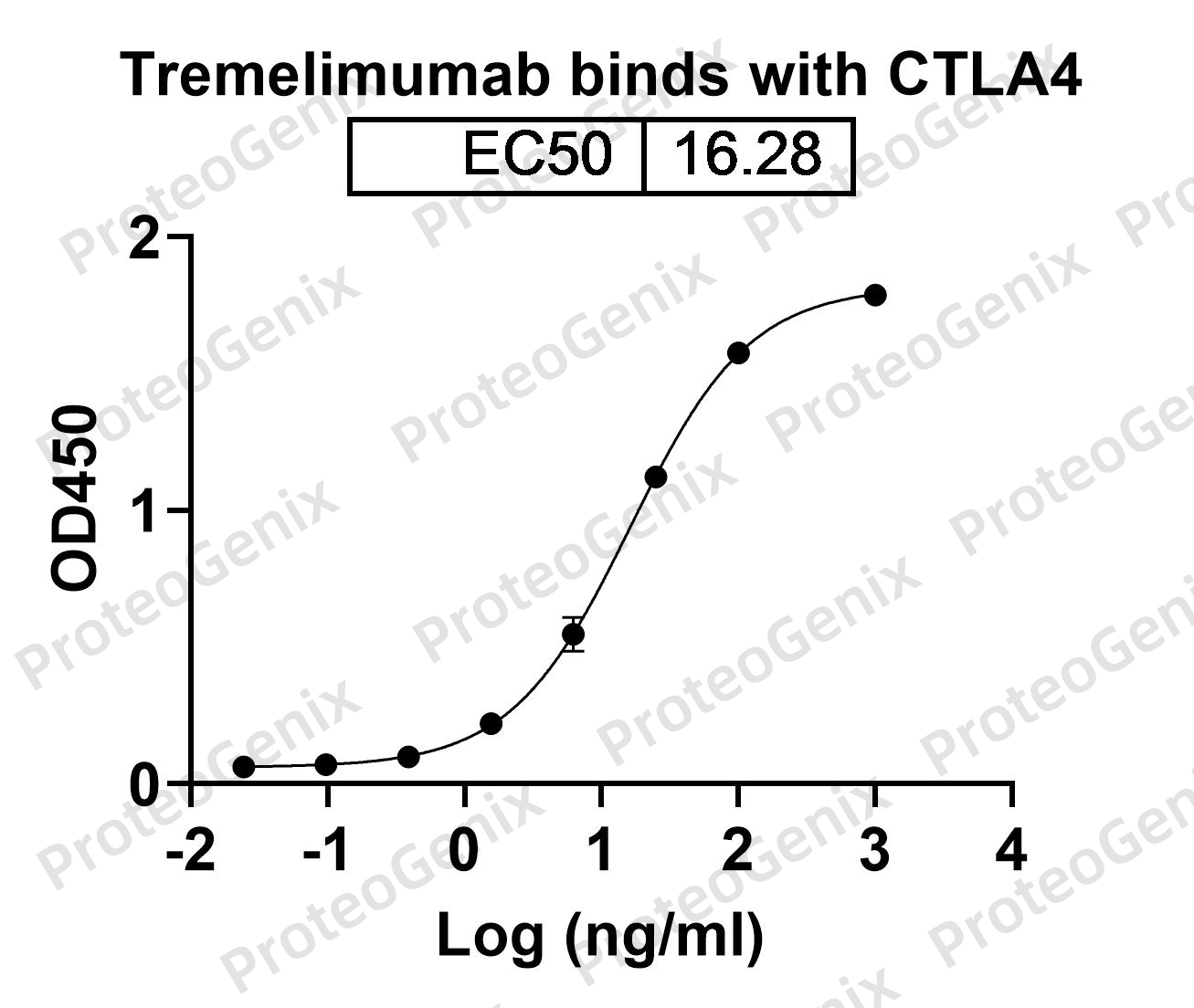 Tremelimumab Biosimilar - Anti-CTLA4, CD152 mAb binds to CD152 Recombinant Protein in indirect ELISA Assay