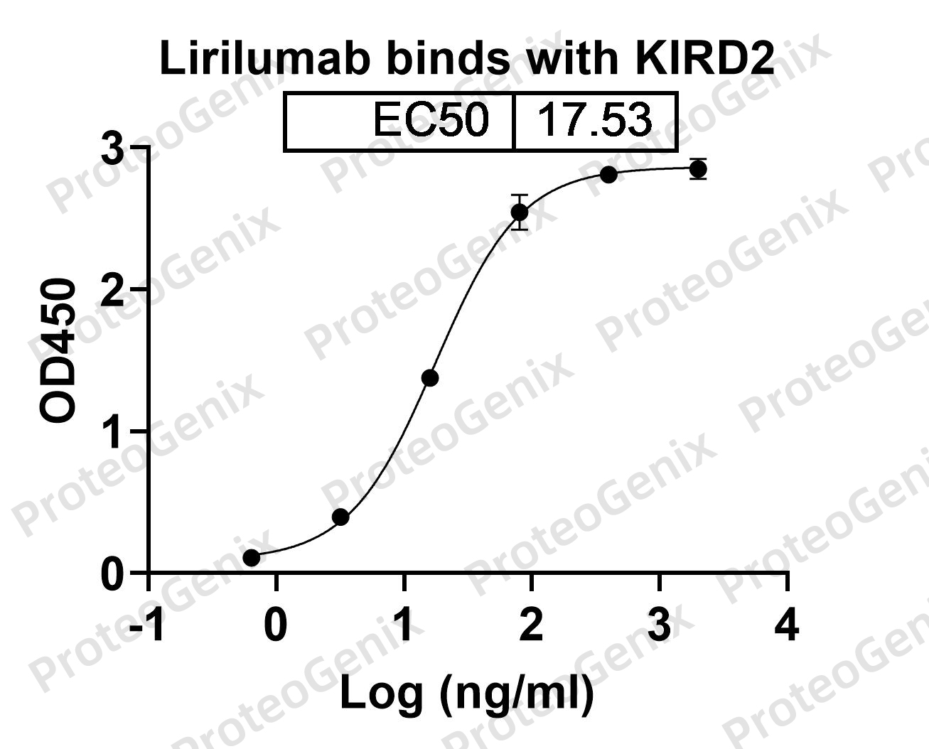 Lirilumab Biosimilar - Anti-KIRD2 subgroup mAb binds to CD158a / KIR2DL1, C-His, recombinant protein in indirect ELISA Assay