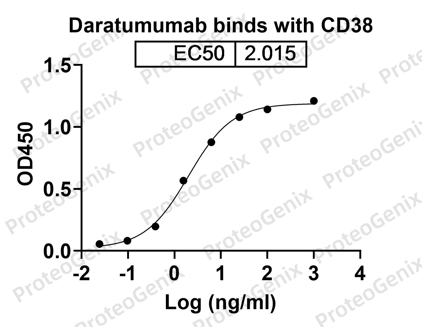 Daratumumab Biosimilar - Anti-CD38 mAb binds to CD38 Recombinant Protein in indirect ELISA Assay