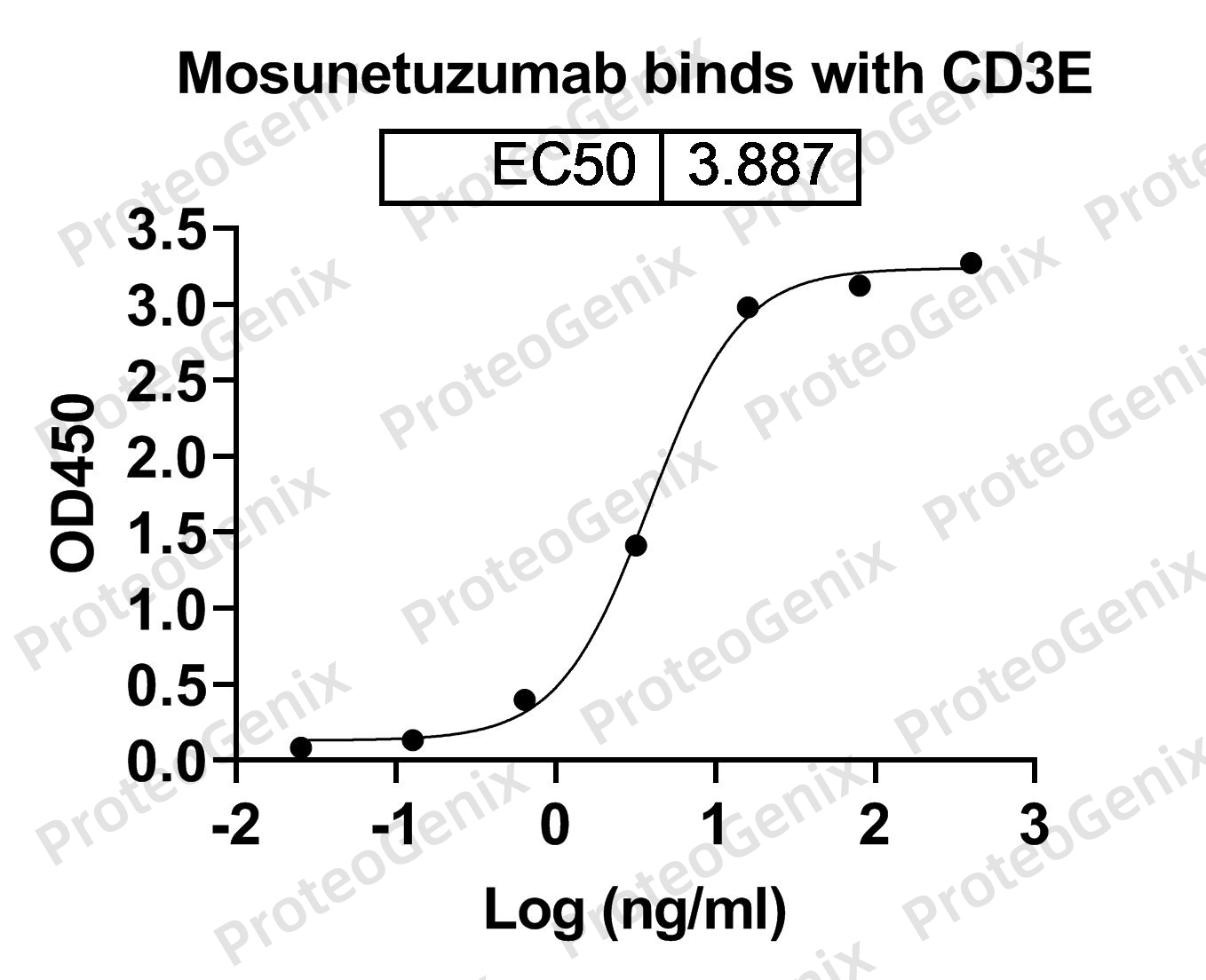 Mosunetuzumab Biosimilar - Anti-CD3E, MS4A1, CD20 mAb binds to CD3E Recombinant Protein in indirect ELISA Assay