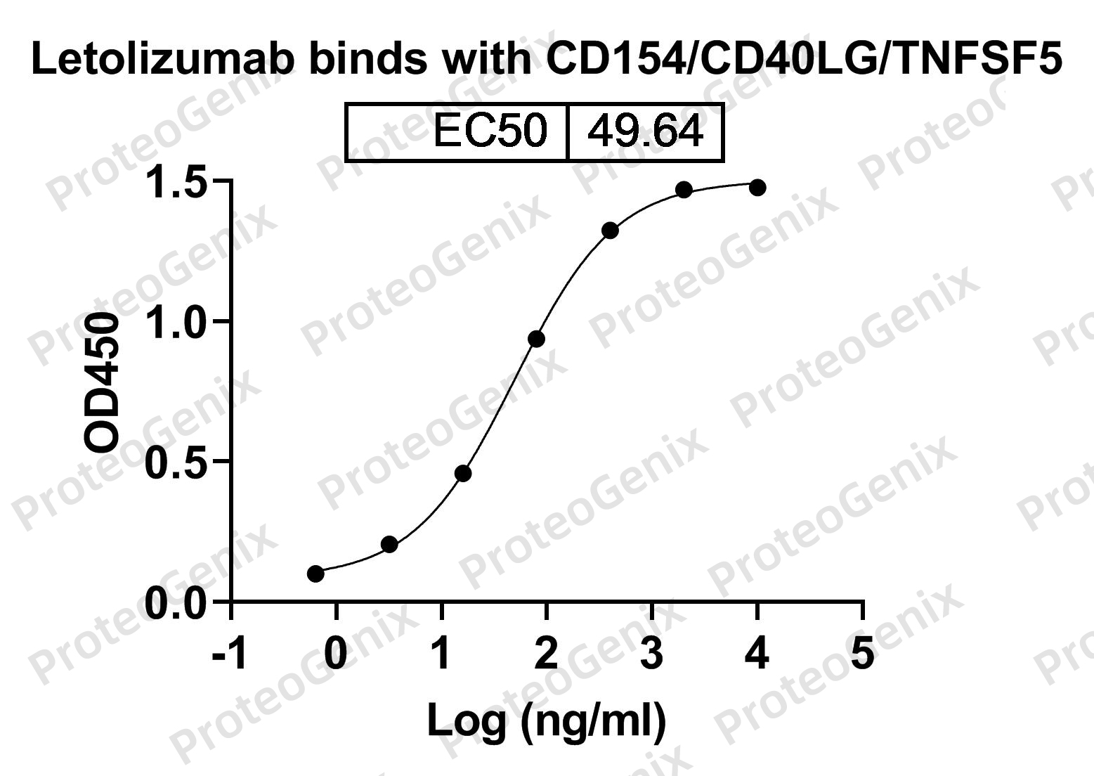 Letolizumab Biosimilar - Anti-CD40LG, CD154 mAb binds to CD40 ligand(CD40LG) in indirect ELISA Assay