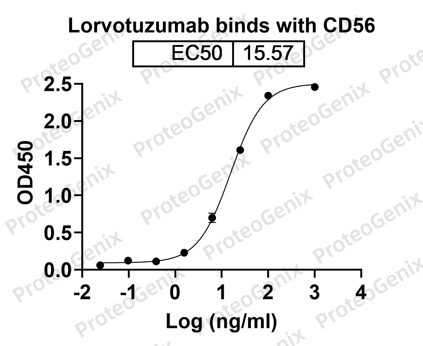 Lorvotuzumab Biosimilar - Anti-NCAM1, CD56 mAb binds to CD56 Recombinant Protein in indirect ELISA Assay