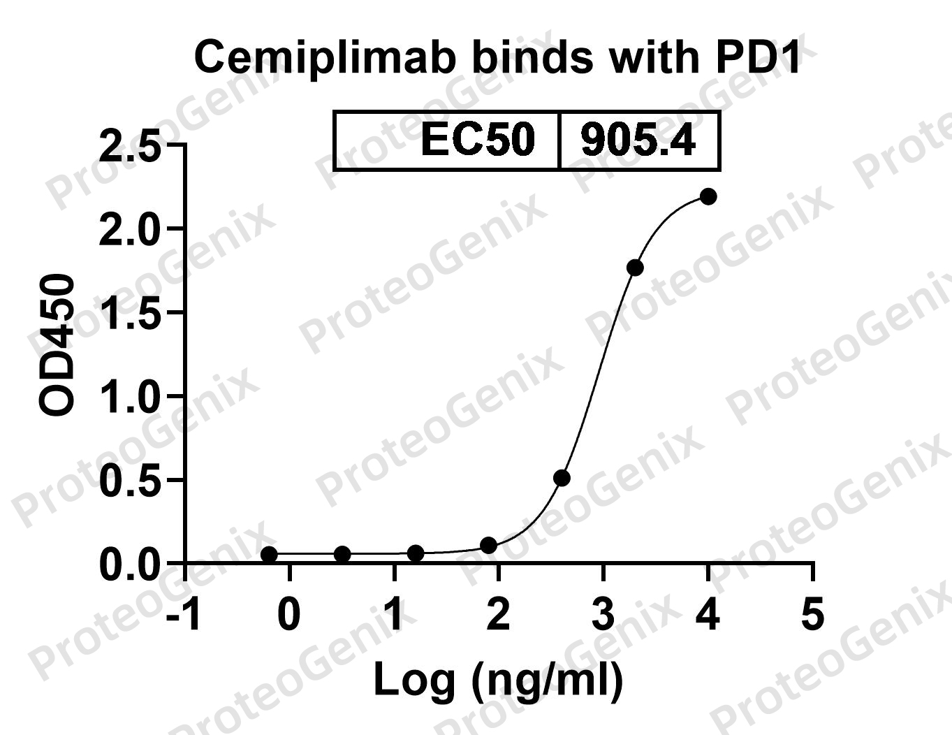 Cemiplimab Biosimilar - Anti-PDCD1, PD1, CD279 mAb - Research Grade binds to CD279 Recombinant Protein in ELISA assay