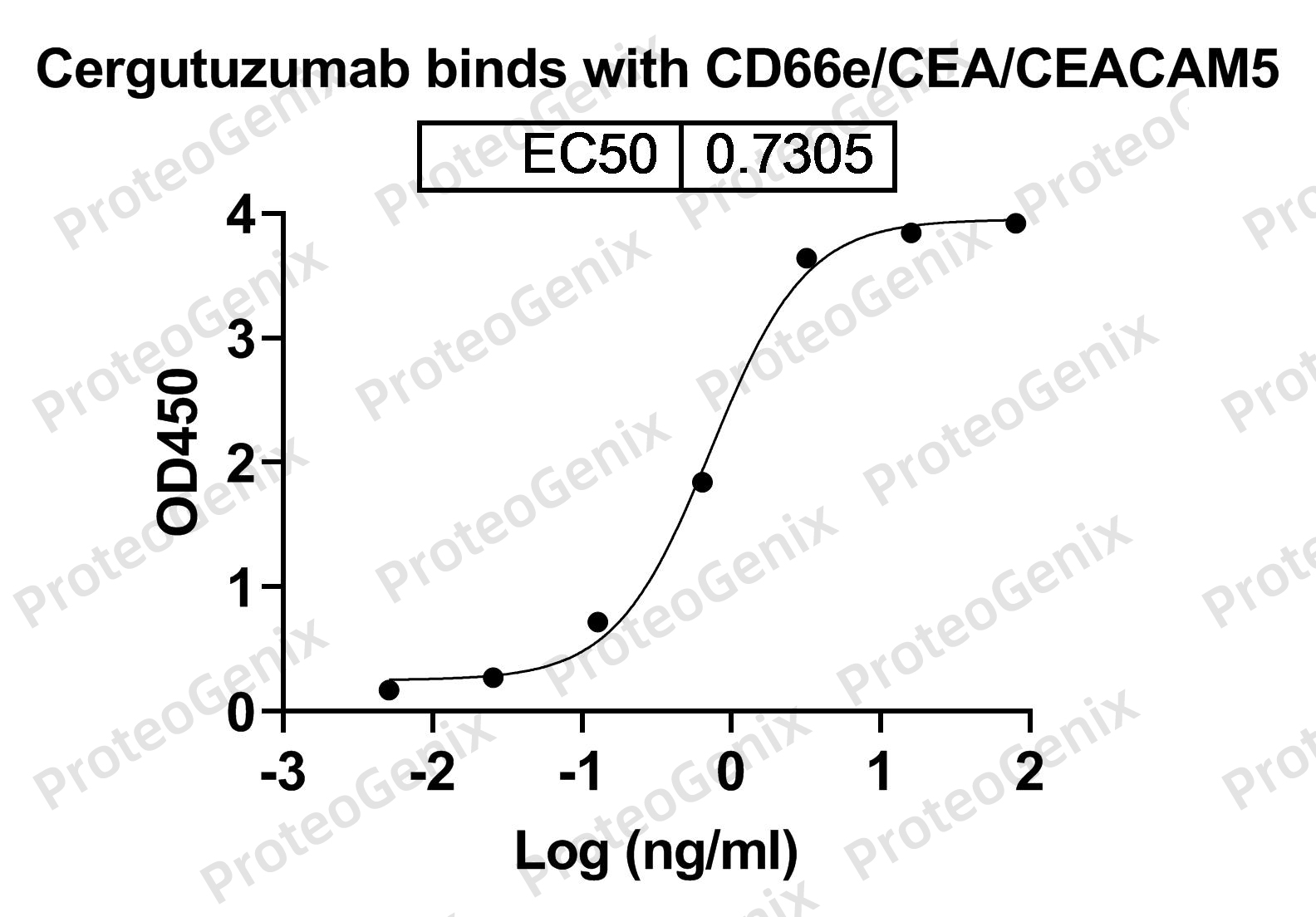 Cergutuzumab Biosimilar - Anti-CEACAM5, CEA, CD66e mAb binds to CD66e Recombinant Protein in indirect ELISA Assay