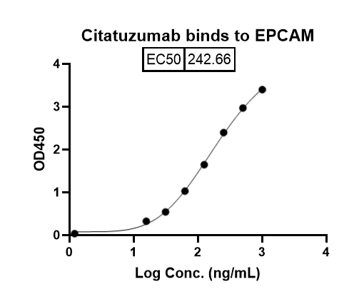 Citatuzumab Biosimilar - Anti-CD326;EPCAM mAb - Research Grade binds to Human CD326-EPCAM recombinant protein in ELISA assay