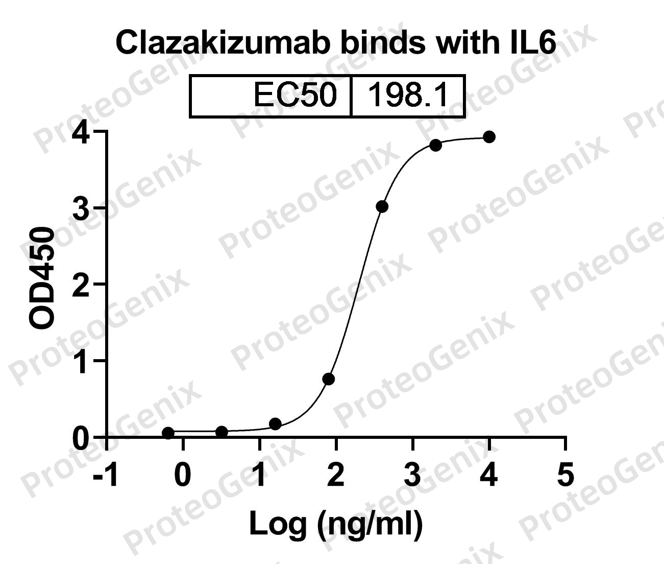 Clazakizumab Biosimilar - Anti-IL6 mAb binds to Human IL6 recombinant protein (Met 1~Met212) in indirect ELISA Assay