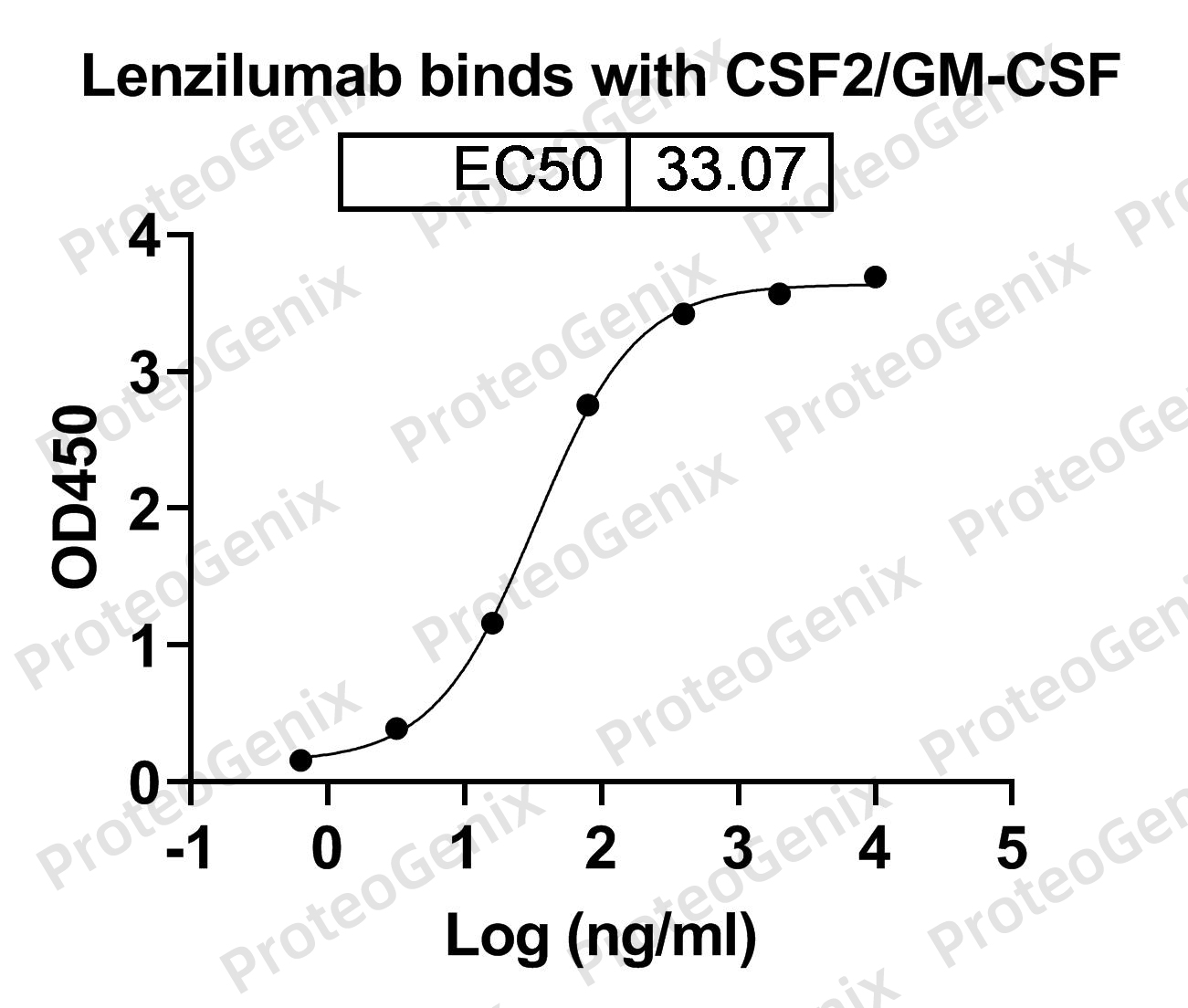 CSF2 / GM-CSF (in Mammalian), C-His, recombinant protein binds to Lenzilumab Biosimilar - Anti-CSF2 mAb in indirect ELISA assay