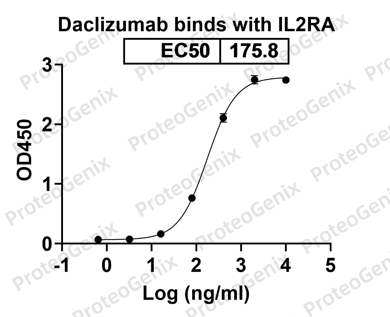Daclizumab Biosimilar - Anti-IL2RA mAb binds to Human CD25/IL2RA in indirect ELISA Assay