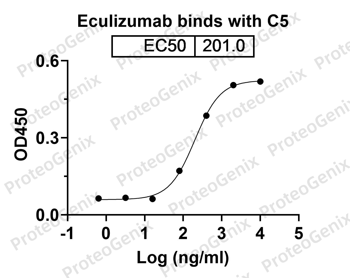 Eculizumab Biosimilar - Anti-C5 mAb - Research Grade binds to Human C5 recombinant protein in ELISA assay