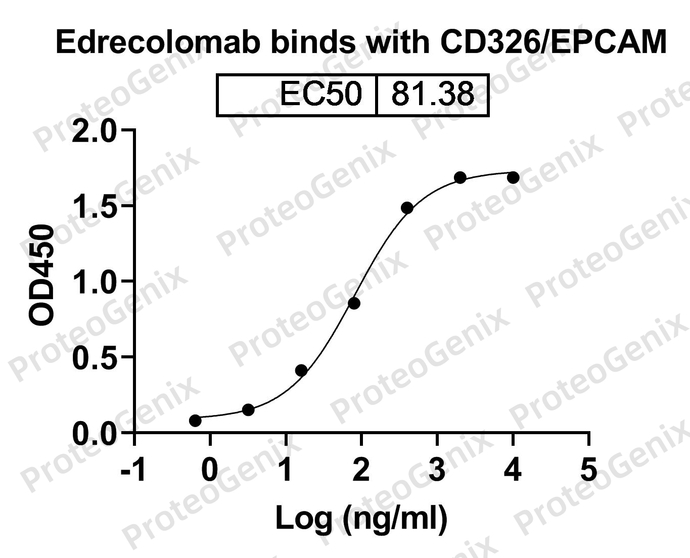 Edrecolomab Biosimilar - Anti-EPCAM mAb binds to Human CD326-EPCAM recombinant protein in indirect ELISA Assay