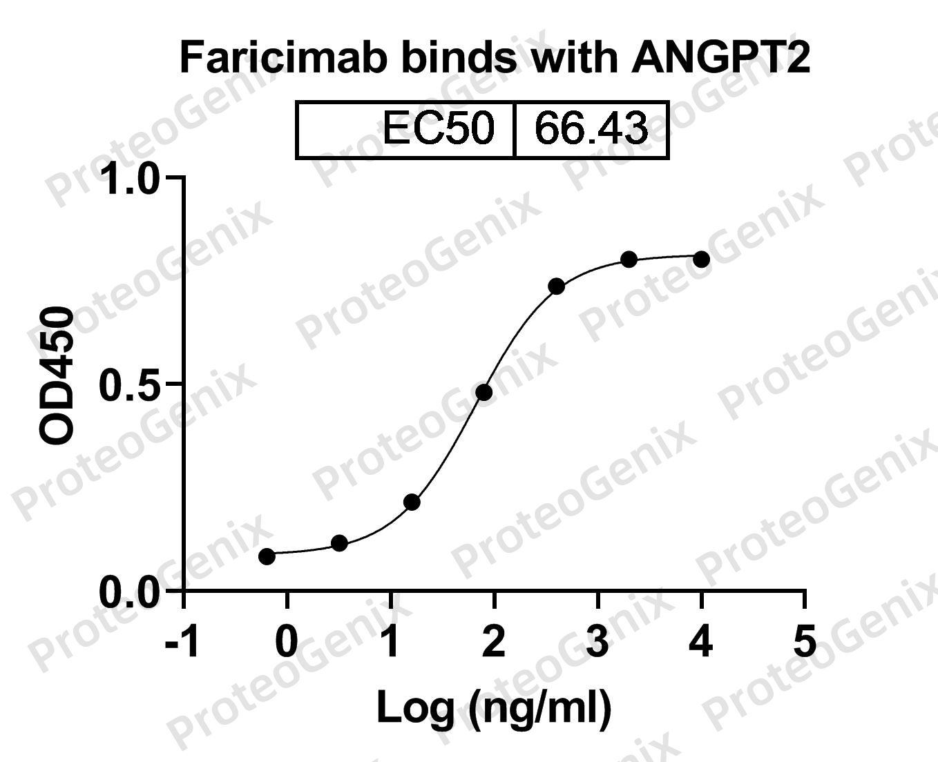 Faricimab Biosimilar - Anti-ANGPT2, VEGFA mAb binds to Human ANGPT2 in indirect ELISA Assay
