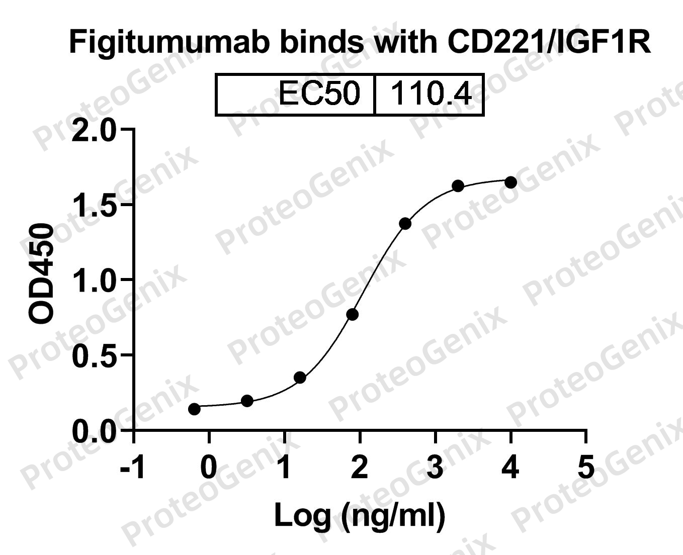 Figitumumab Biosimilar - Anti-IGF1R; CD221 mAb - Research Grade binds to IGF1R recombinant protein in ELISA assay
