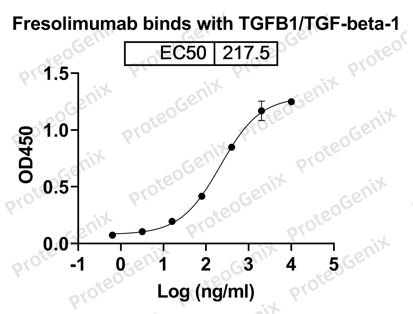 TGFB1 recombinant protein binds to Fresolimumab Biosimilar - Anti-TGFB, TGF beta mAb in indirect ELISA assay
