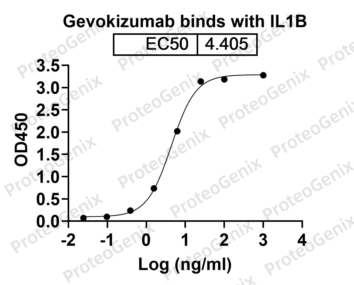 IL1B / IL1F2, C-His, recombinant protein binds to Gevokizumab Biosimilar - Anti-IL1B mAb in indirect ELISA assay