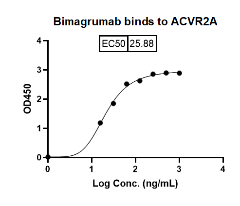 Bimagrumab Biosimilar - Anti-ACVR2A, ACVR2B mAb - Research Grade binds to ACVR2A in indirect ELISA Assay
