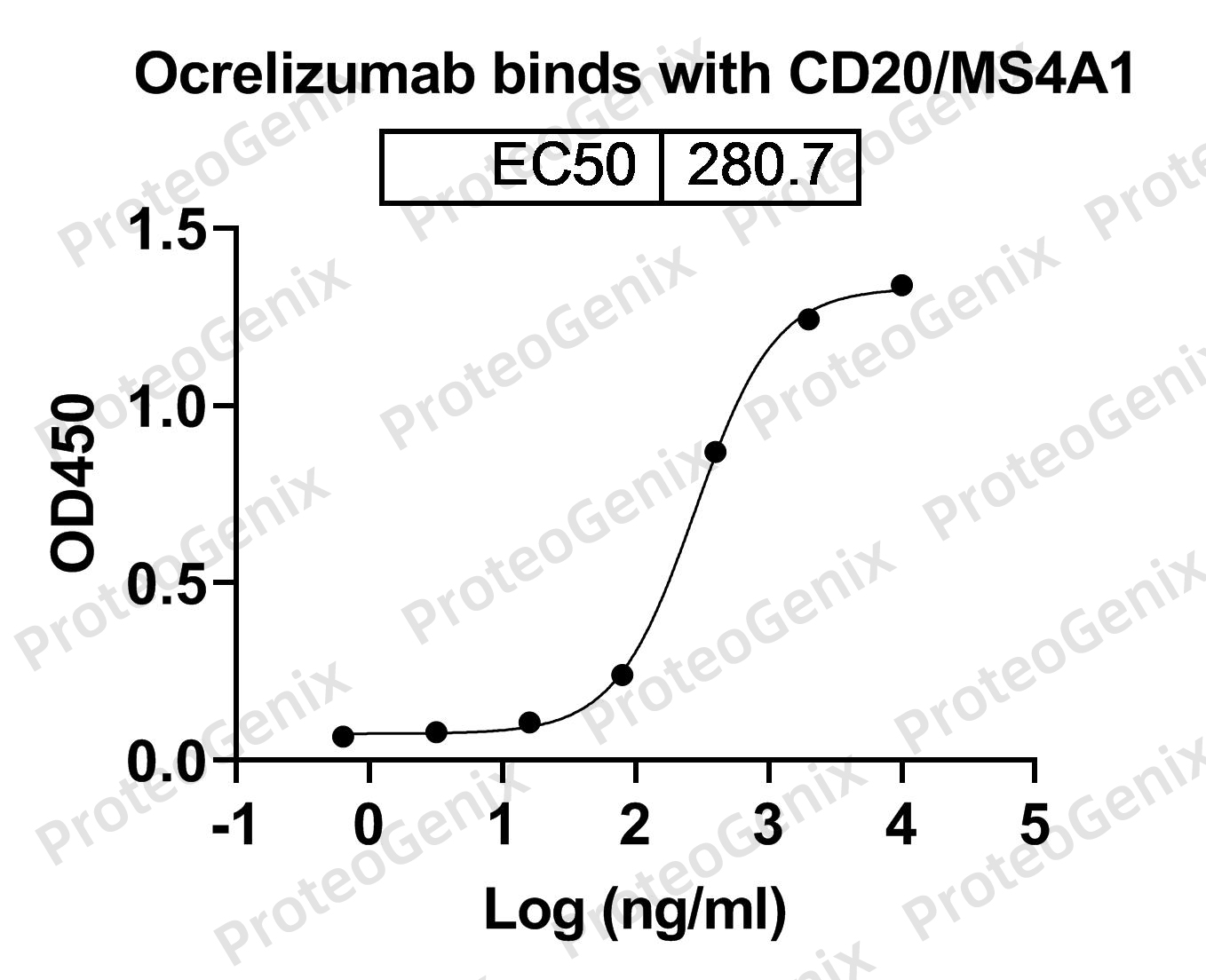 Ocrelizumab Biosimilar - Anti-MS4A1, CD20 mAb binds to Human CD20/MS4A1 recombinant protein in indirect ELISA Assay